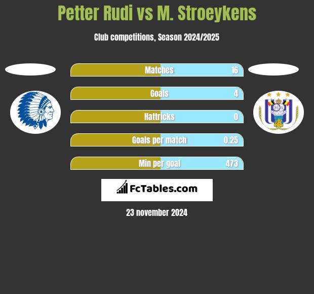 Petter Rudi vs M. Stroeykens h2h player stats