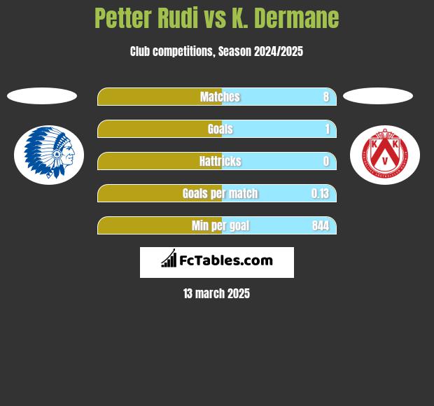 Petter Rudi vs K. Dermane h2h player stats