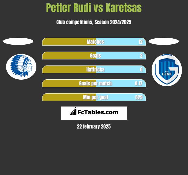 Petter Rudi vs Karetsas h2h player stats