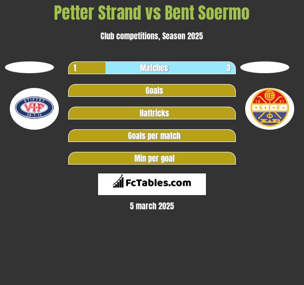 Petter Strand vs Bent Soermo h2h player stats