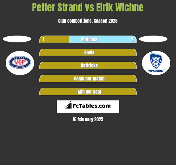 Petter Strand vs Eirik Wichne h2h player stats