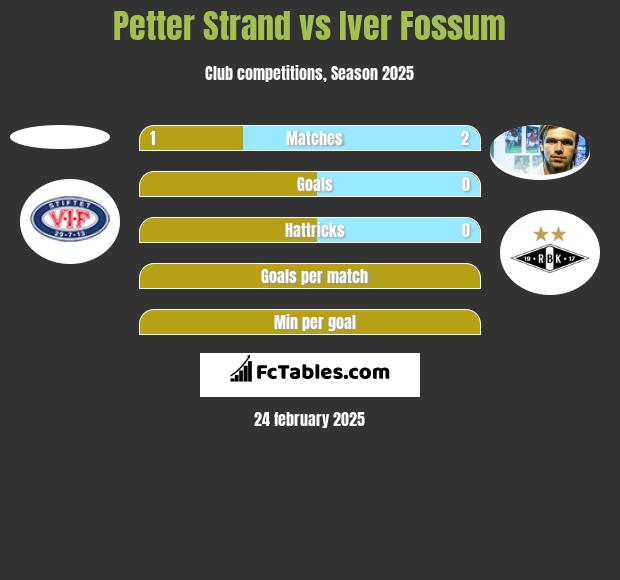 Petter Strand vs Iver Fossum h2h player stats