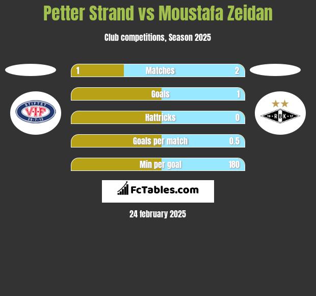 Petter Strand vs Moustafa Zeidan h2h player stats