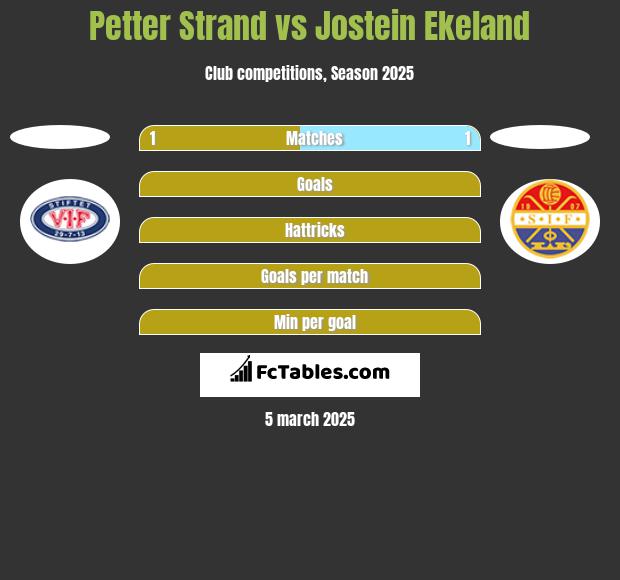 Petter Strand vs Jostein Ekeland h2h player stats