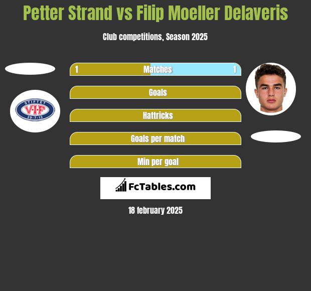 Petter Strand vs Filip Moeller Delaveris h2h player stats