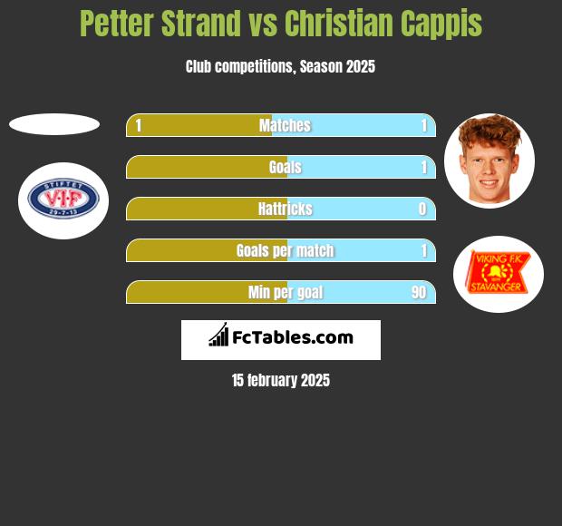 Petter Strand vs Christian Cappis h2h player stats