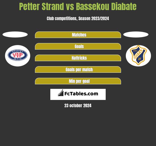 Petter Strand vs Bassekou Diabate h2h player stats