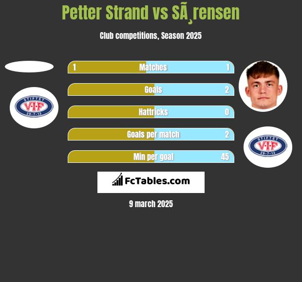 Petter Strand vs SÃ¸rensen h2h player stats