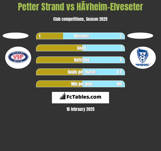 Petter Strand vs HÃ¥heim-Elveseter h2h player stats