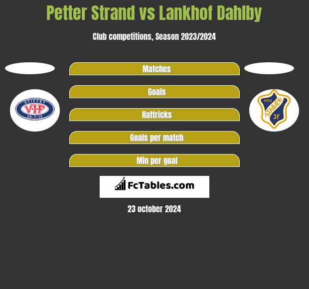 Petter Strand vs Lankhof Dahlby h2h player stats