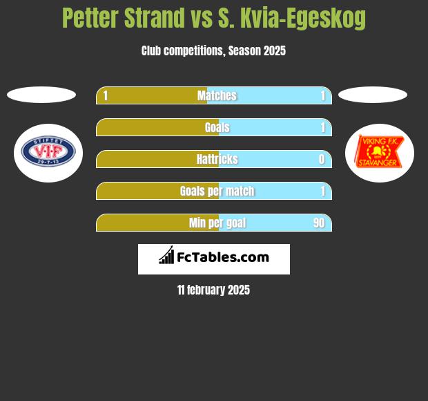 Petter Strand vs S. Kvia-Egeskog h2h player stats