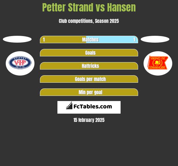 Petter Strand vs Hansen h2h player stats