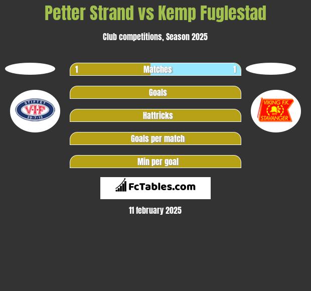 Petter Strand vs Kemp Fuglestad h2h player stats