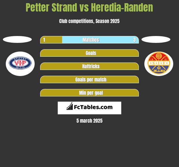 Petter Strand vs Heredia-Randen h2h player stats