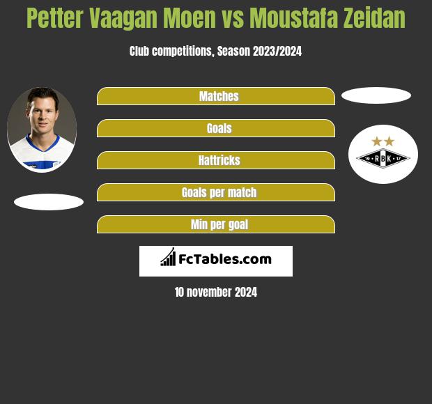 Petter Vaagan Moen vs Moustafa Zeidan h2h player stats