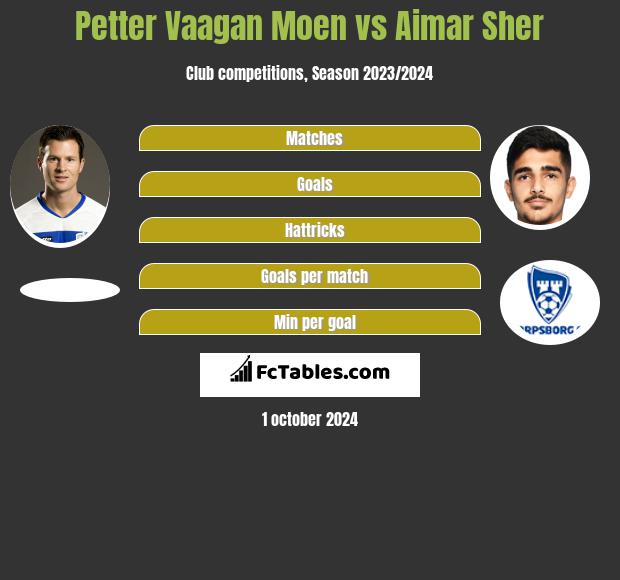 Petter Vaagan Moen vs Aimar Sher h2h player stats