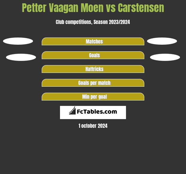 Petter Vaagan Moen vs Carstensen h2h player stats