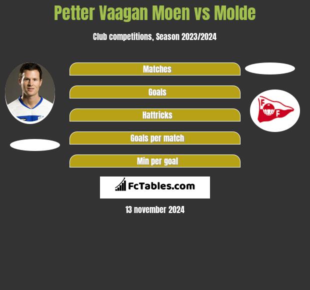 Petter Vaagan Moen vs Molde h2h player stats