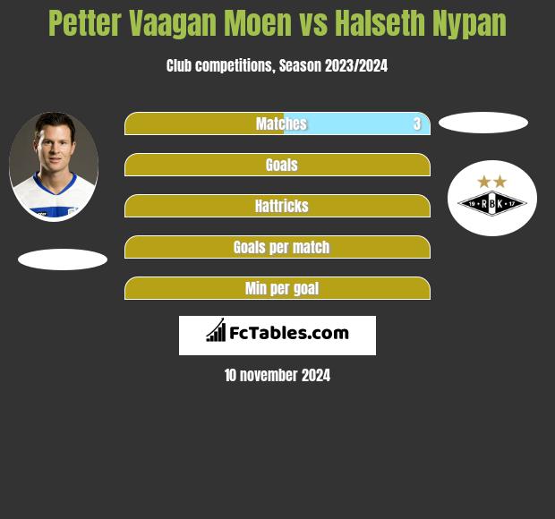 Petter Vaagan Moen vs Halseth Nypan h2h player stats