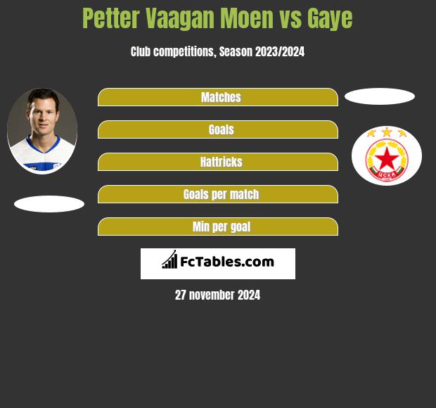 Petter Vaagan Moen vs Gaye h2h player stats