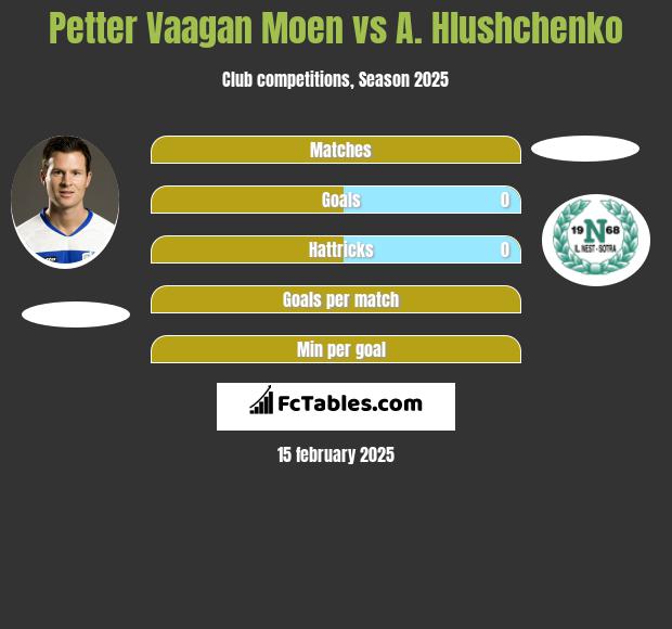 Petter Vaagan Moen vs A. Hlushchenko h2h player stats