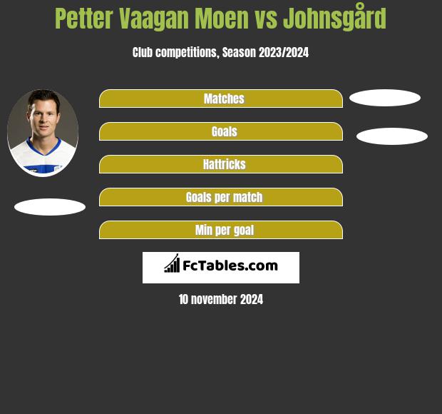 Petter Vaagan Moen vs Johnsgård h2h player stats