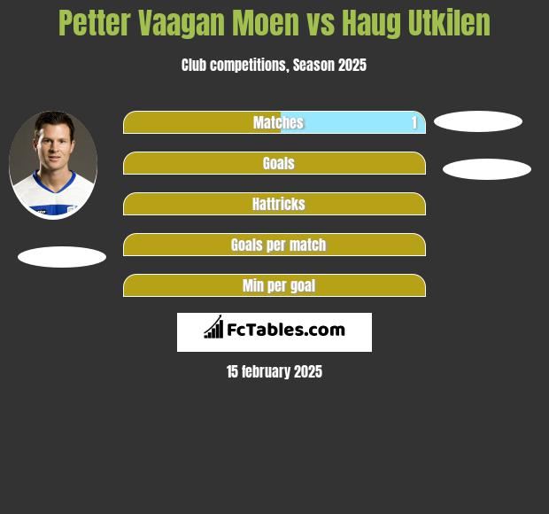 Petter Vaagan Moen vs Haug Utkilen h2h player stats