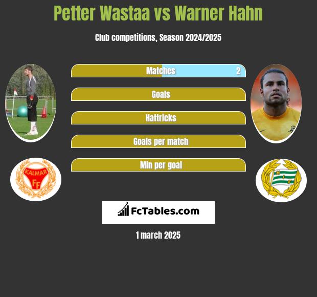 Petter Wastaa vs Warner Hahn h2h player stats