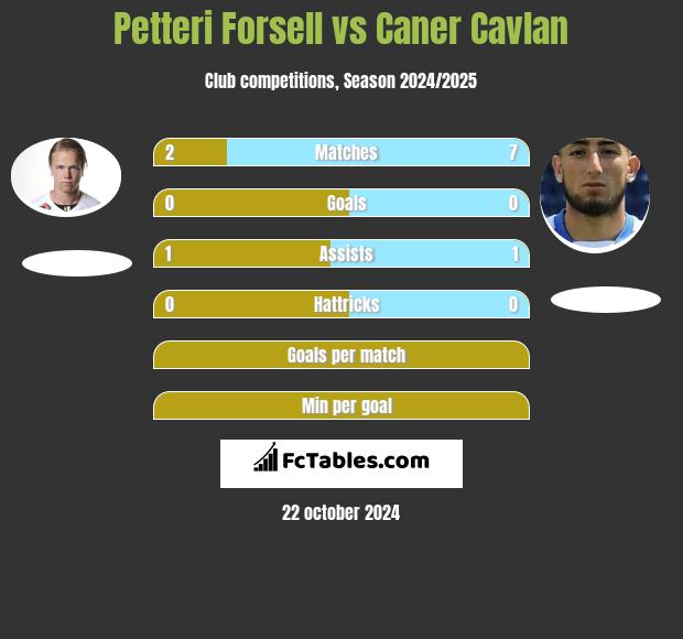 Petteri Forsell vs Caner Cavlan h2h player stats