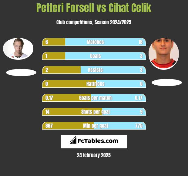 Petteri Forsell vs Cihat Celik h2h player stats