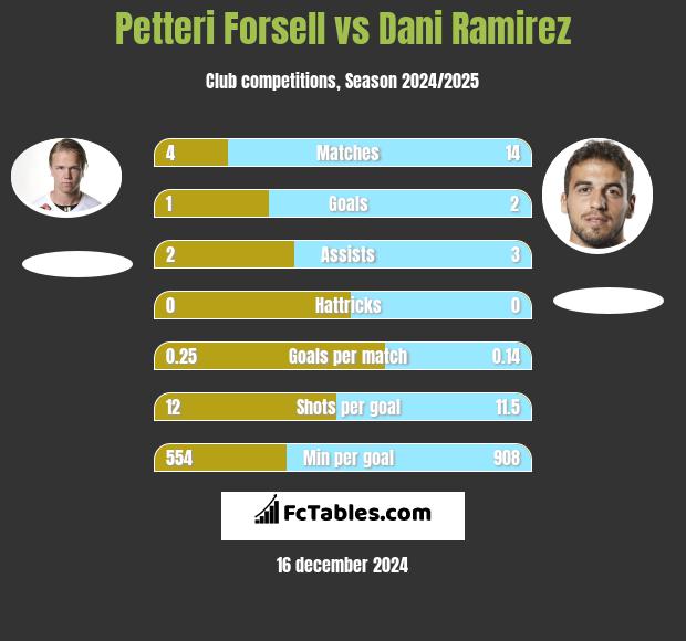 Petteri Forsell vs Dani Ramirez h2h player stats