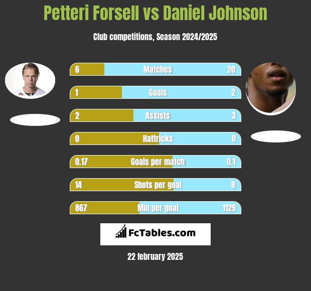 Petteri Forsell vs Daniel Johnson h2h player stats