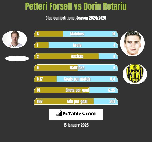 Petteri Forsell vs Dorin Rotariu h2h player stats