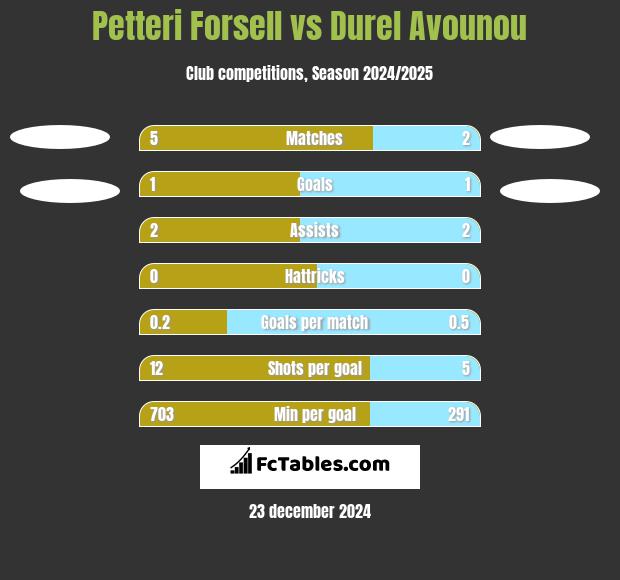 Petteri Forsell vs Durel Avounou h2h player stats