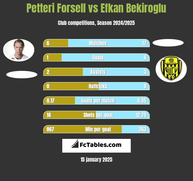 Petteri Forsell vs Efkan Bekiroglu h2h player stats