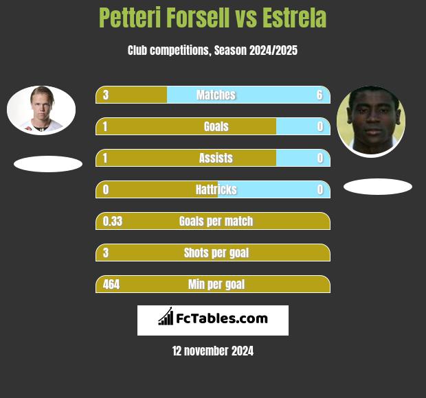 Petteri Forsell vs Estrela h2h player stats