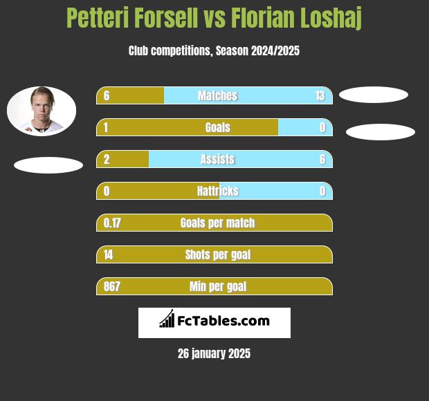 Petteri Forsell vs Florian Loshaj h2h player stats