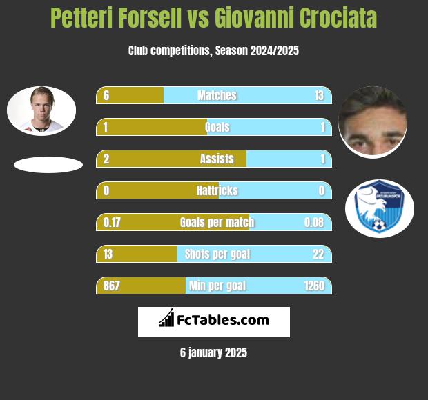 Petteri Forsell vs Giovanni Crociata h2h player stats