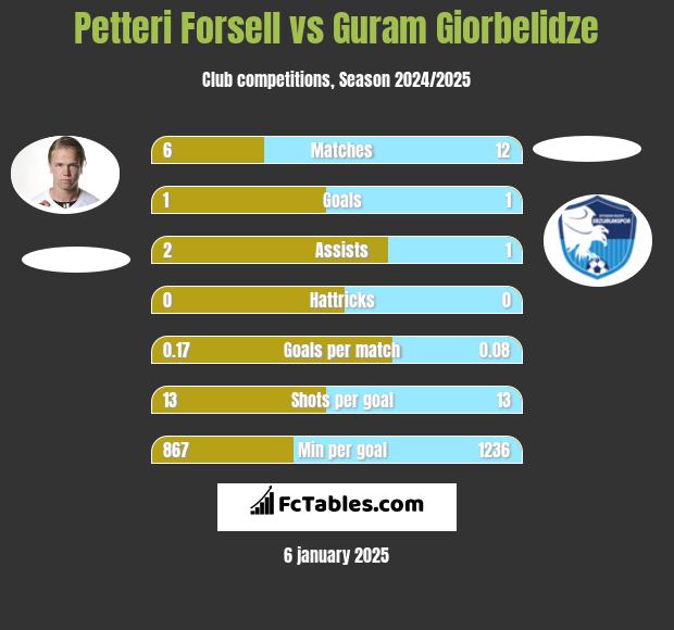 Petteri Forsell vs Guram Giorbelidze h2h player stats