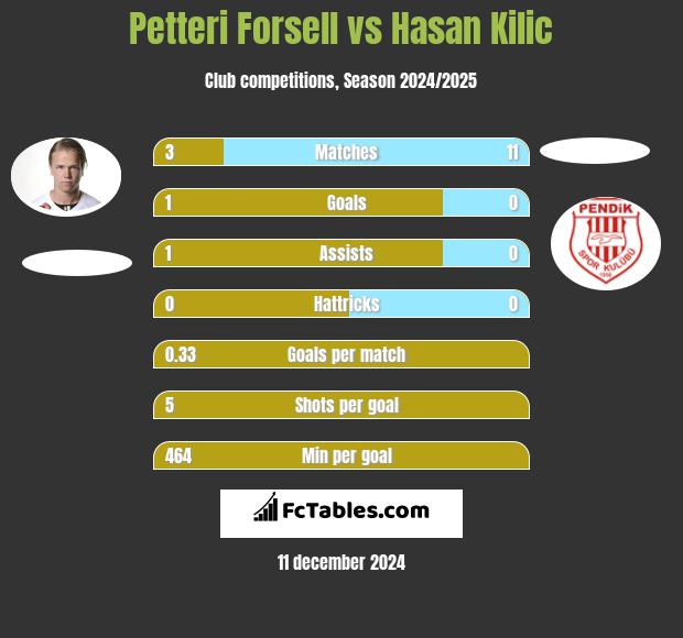 Petteri Forsell vs Hasan Kilic h2h player stats