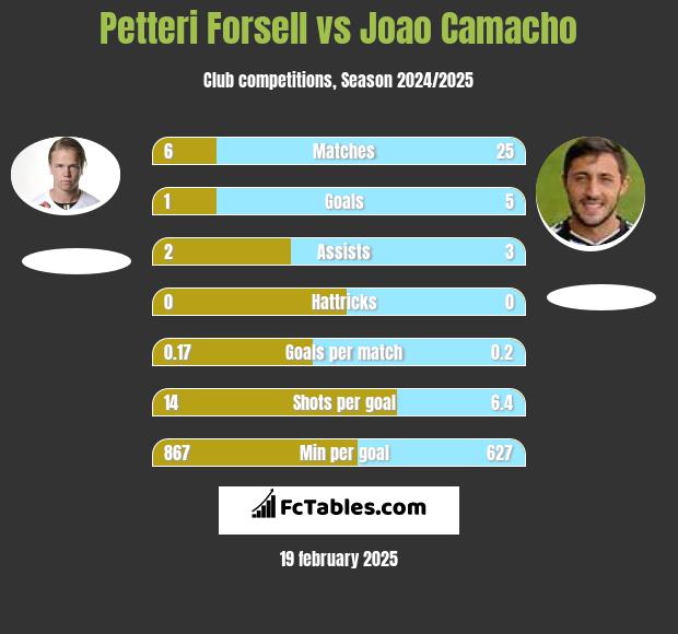 Petteri Forsell vs Joao Camacho h2h player stats