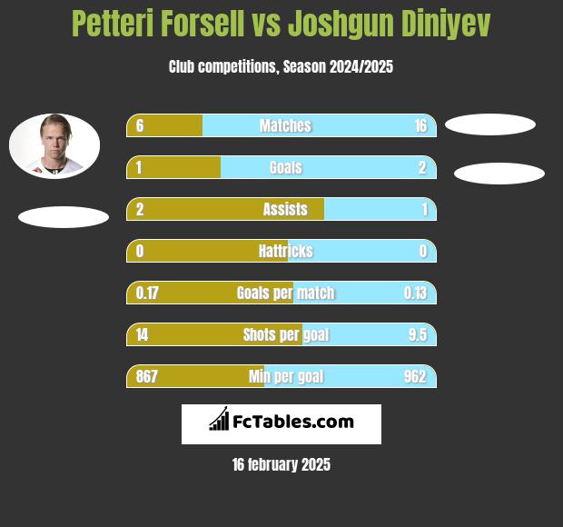 Petteri Forsell vs Joshgun Diniyev h2h player stats