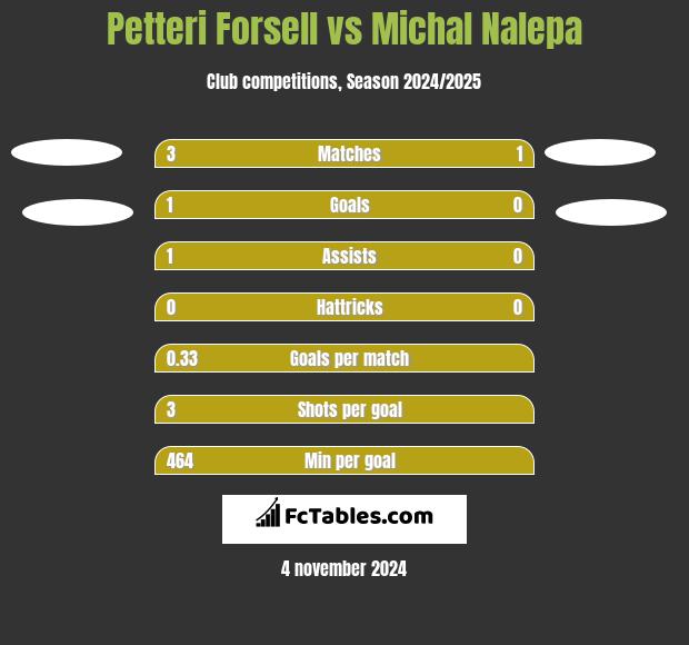 Petteri Forsell vs Michal Nalepa h2h player stats