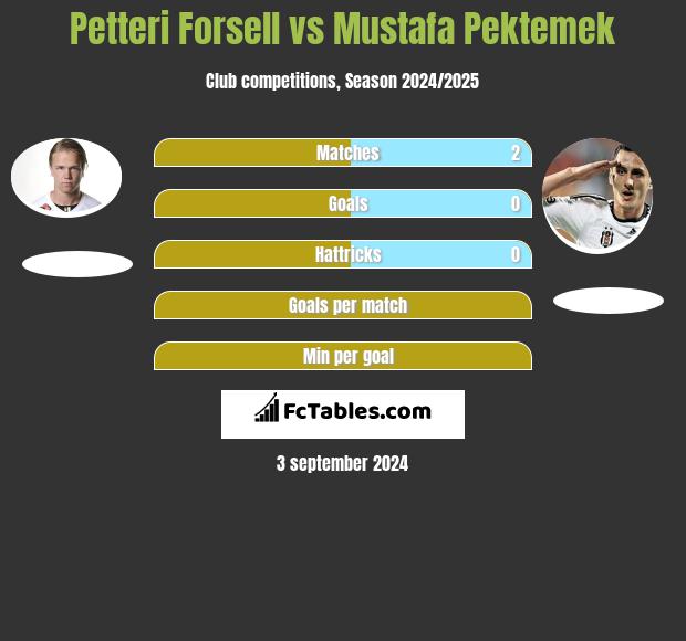 Petteri Forsell vs Mustafa Pektemek h2h player stats