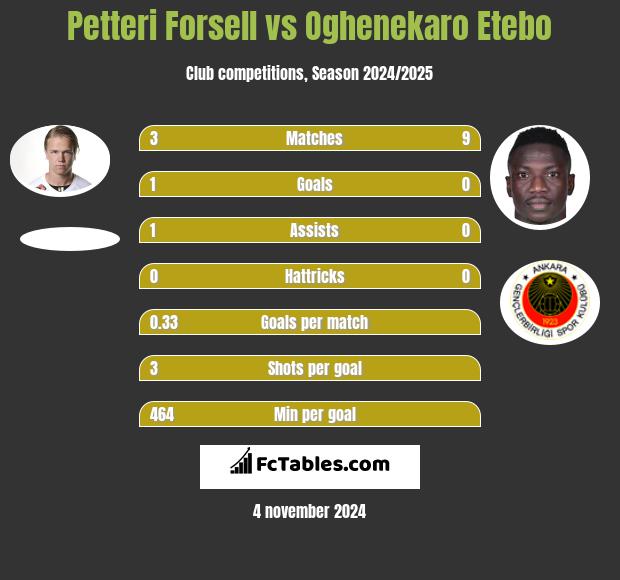 Petteri Forsell vs Oghenekaro Etebo h2h player stats