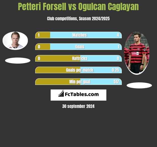 Petteri Forsell vs Ogulcan Caglayan h2h player stats