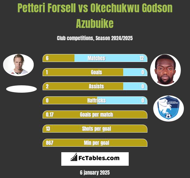 Petteri Forsell vs Okechukwu Godson Azubuike h2h player stats