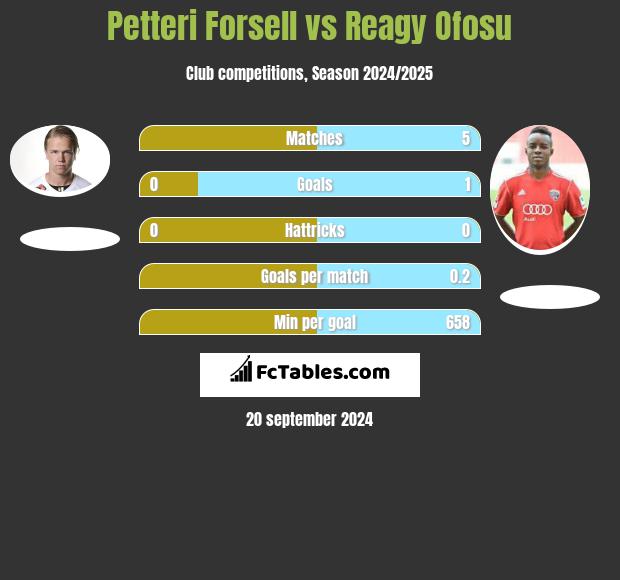 Petteri Forsell vs Reagy Ofosu h2h player stats