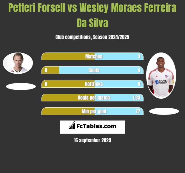 Petteri Forsell vs Wesley Moraes Ferreira Da Silva h2h player stats