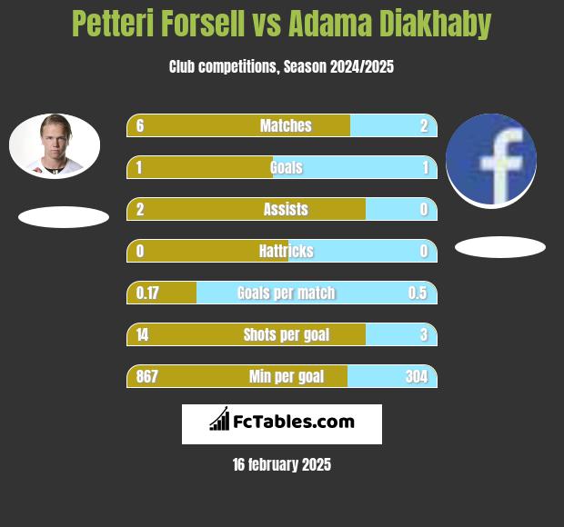 Petteri Forsell vs Adama Diakhaby h2h player stats